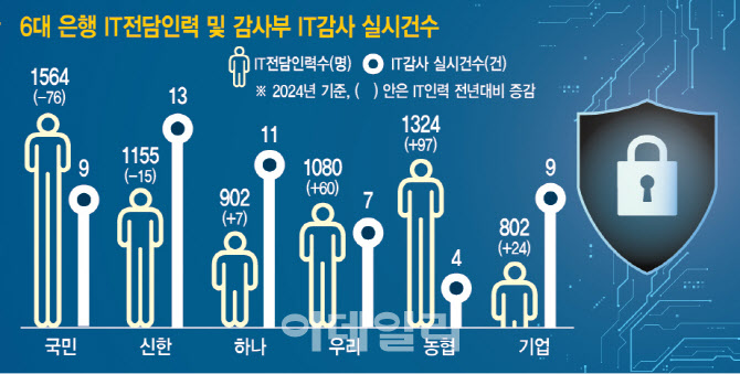 [단독]“은행은 믿었는데”…‘사이버 사고’ 방어막 뚫렸다