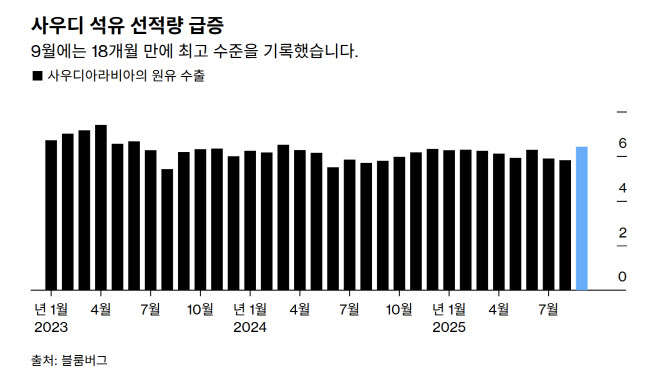 사우디 원유 수출, 18개월 만에 최고치…OPEC+ 증산 효과 본격화