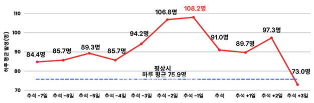 추석 연휴 교통사고 는다…매일 96.3명씩 병원행
