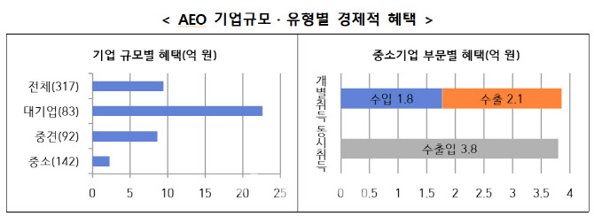 AEO 공인기업, 지난해 평균 ‘9.4억’ 경제적 혜택 누렸다