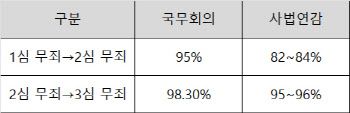 무죄 판결에 검사 상소 못하는 나라 많다? '되도 않는 상소' 논란