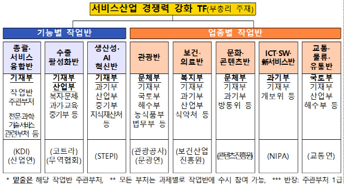 ‘서비스산업 경쟁력강화TF’ 발족…“기업성장·수출확대 등 추진”