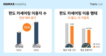 "심야에도 공항까지 한번에"…연휴 앞두고 '카셰어링' 뜬다