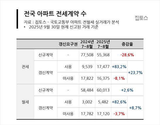 "옆집은 2억 더 줬다는데, 큰일 났네요" 속 끓는 전세민