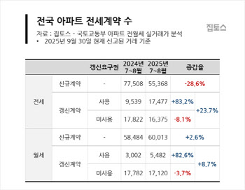 "옆집은 2억 더 줬다는데, 큰일 났네요" 속 끓는 전세민