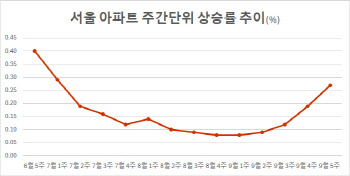 서울 아파트값 파죽지세…"추석 이후 더 오른다"