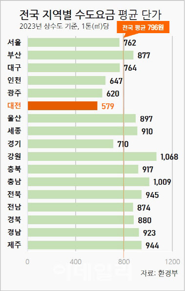 전국에서 수돗물값이 가장 저렴한 도시는 어디?
