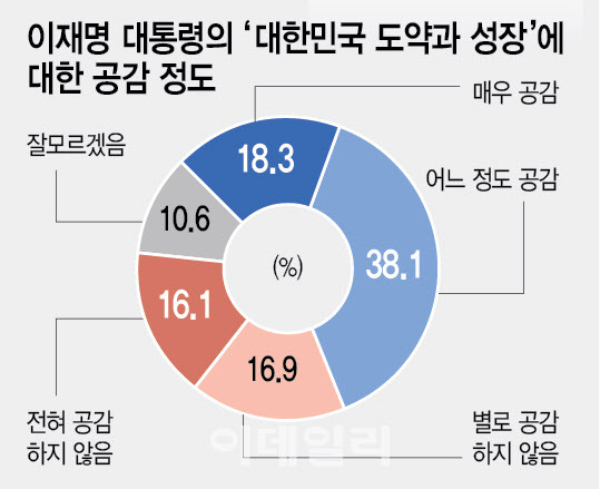 경제 안정·관세 협상 기대감 높아… 40·50대 긍정 견인