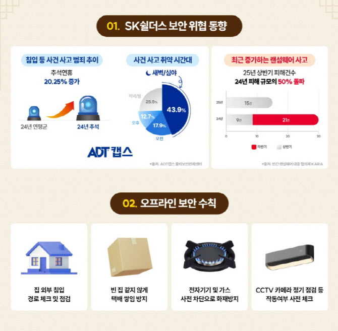 최장 10일 연휴…귀성길 나서기 전 지켜야 할 ‘우리집 보안수칙’
