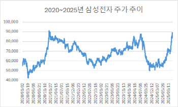 “9만전자 구조대 왔다”…탈까 버틸까