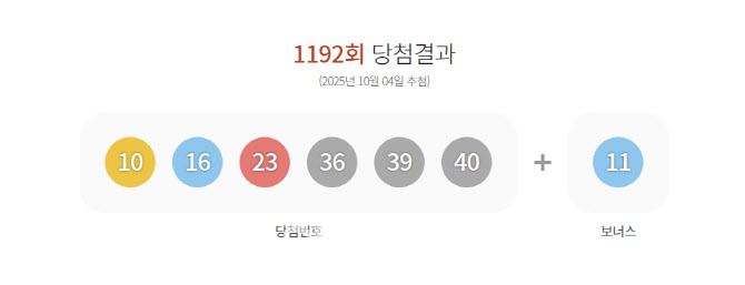 1192회 로또 1등 29명…당첨금 각 10억 7955만원