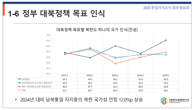 국민 절반 이상 “북한도 하나의 국가”…3년째 증가세