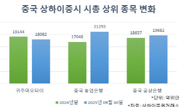 기술주 득세한 중화권 증시, 시총 1위 마오타이는 내려갔다