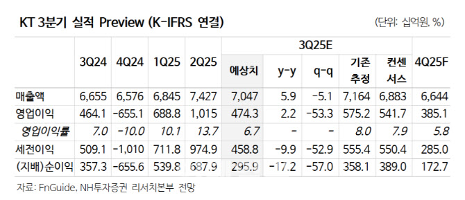 KT, 3Q 실적 부진에 배당주 매력 감소…목표가↓-NH