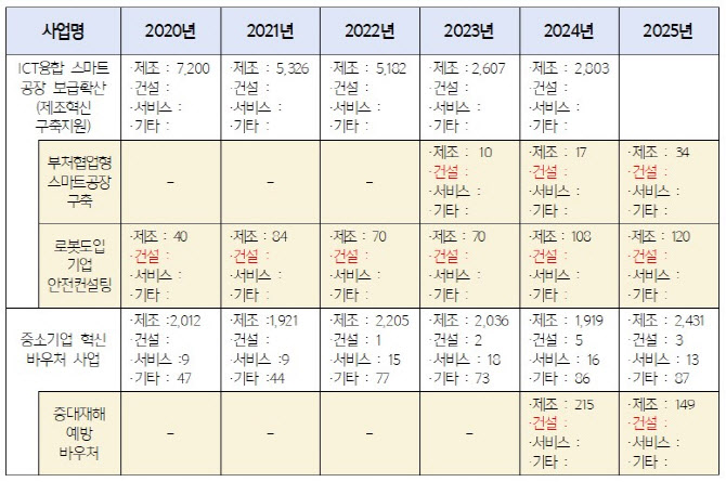 중기부, 건설업 산재 예방 지원 6년간 ‘0건’