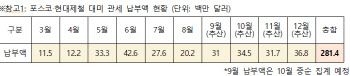 美 철강 고관세 후폭풍…포스코·현대제철, 4000억원 증발