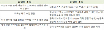 트럼프, 중국에 “100% 관세” 초강수…‘무역 휴전’ 붕괴 조짐
