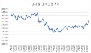 겹악재에 외통수 빠진 원화…“환율 1450원 1차 상단”