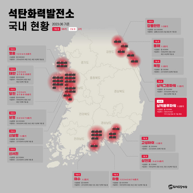 올해부터 문 닫는 61개 석탄발전소…“현실적 일자리 축소 대책 필요”
