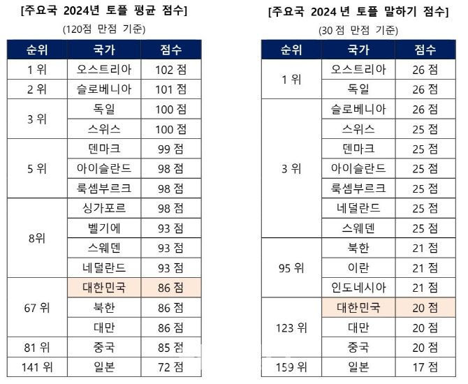 골드앤에스, 시원스쿨랩 2024년 한국 토플 성적 분석 결과 공개