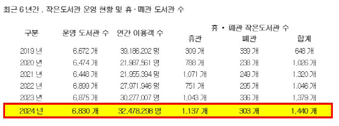 작은도서관 5곳 중 1곳 문닫았다…尹정부 예산삭감 탓