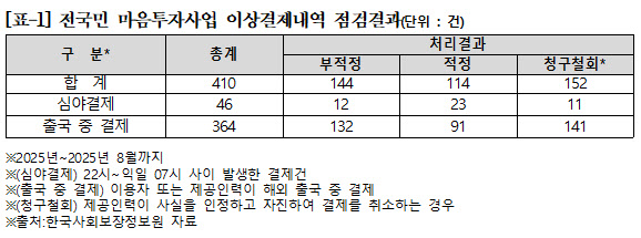 마음투자사업, 올해 부정결제 300건 육박…챗GPT 허위작성도