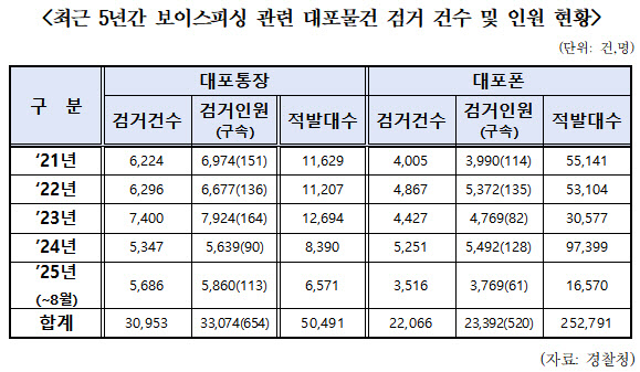 `피싱 필수품` 대포통장·대포폰, 5년간 30만건 적발…"시스템 강화해야"