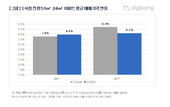 "강남은 로또 돼도 부족"…17평 아파트도 '10억 시대'