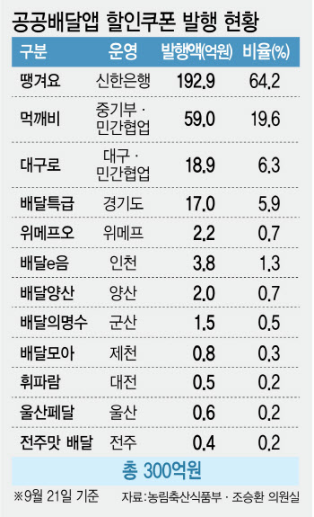 [단독]쿠폰으로 공공배달앱 키운다더니…80% 중복 지급