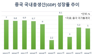 “중국 올해부터 4%대 경제 성장 직면…내실 다질 때”