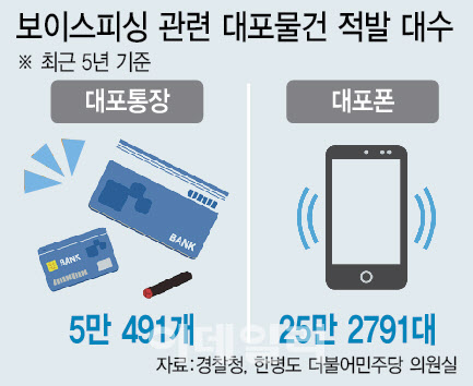 '피싱 필수품' 대포폰·통장, 적발만 30만건…미성년자도 예외 없다