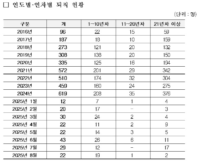 LH, 직접 시행 업무 늘어나는데…퇴사자 35%↑