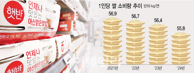 '햇반' 빠진 1인당 쌀 소비…부정확한 통계로 세금 낭비 우려