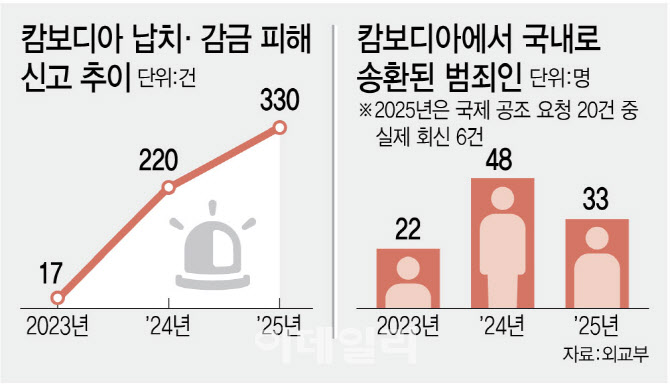 “피싱조직 잔당들 남아 범죄 더 흉악해져"..무법천지 캄보디아[인터뷰]