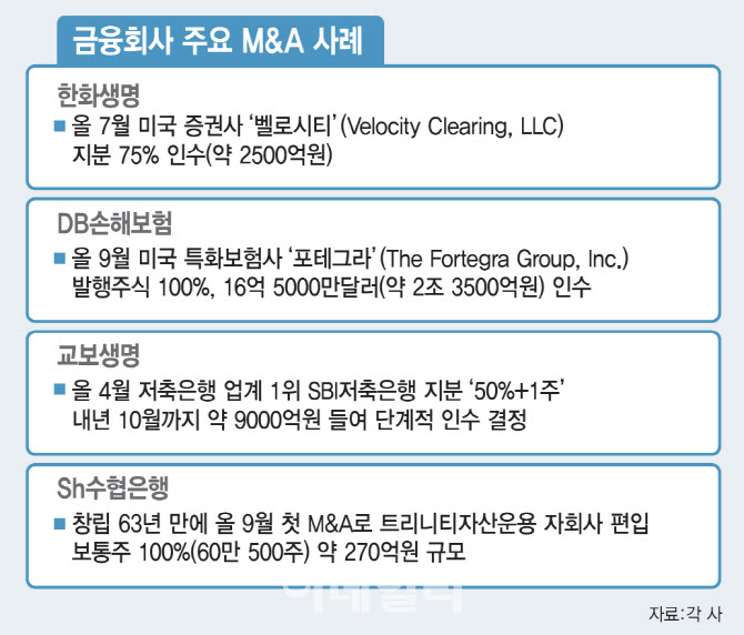 "강점 더 키우고 약점 보완하고"…금융사, 앞다퉈 M&A
