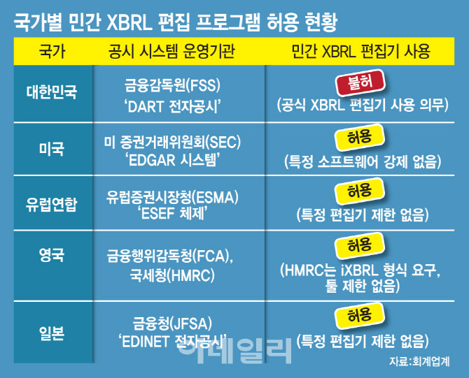 "MSCI 편입 위한 XBRL 공시, 오류 투성이" 회계사 공개지적