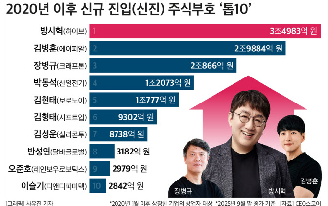 방시혁, '신규 주식부호' 1위…하이브 주식가치 3.5조원