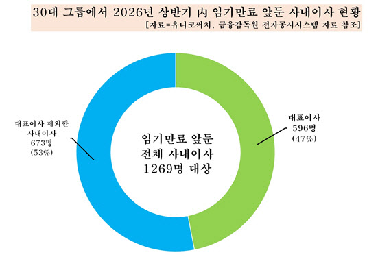 임기만료 앞둔 대기업 CEO 600명…연말인사 촉각