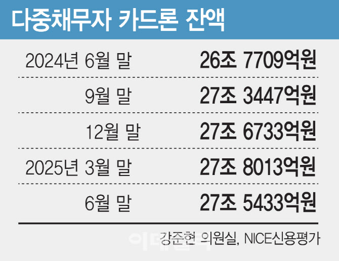다중채무자 카드론 연체율 3년래 최저…"상환능력 개선은 아니야"