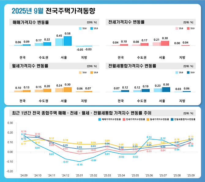 9월 서울 집값 다시 상승폭 키워…전월比 0.13%포인트 올라