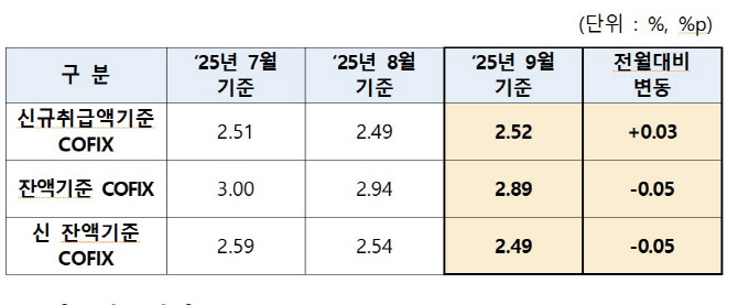 변동형 주담대 금리 1년 만에 ‘반등’…“시장금리 상승 영향”