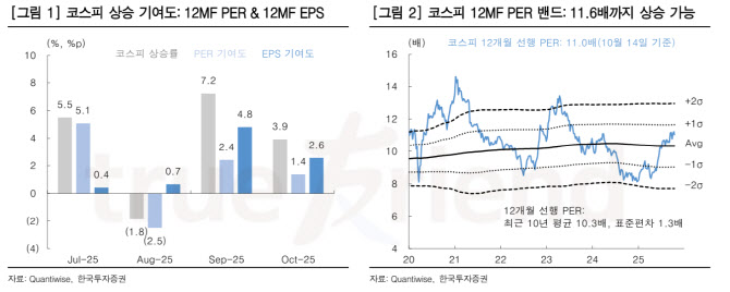 "향후 1개월 코스피 상단 3750선…우상향 전망"