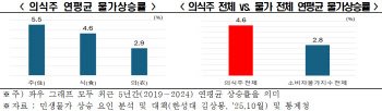숨만 쉬어도 빠듯했던 이유…매년 4.6% 올랐다