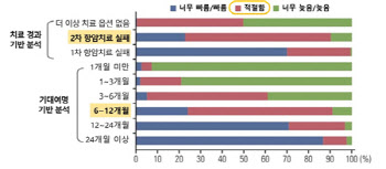 혈액종양내과 전문의 74%, “암환자 조기 완화의료 필요”