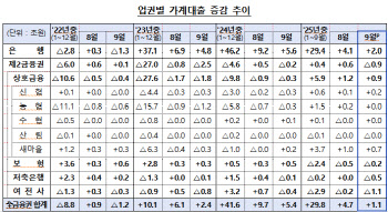 9월 가계대출 증가폭 전월 1.1조에 그쳐…3월 이후 최소