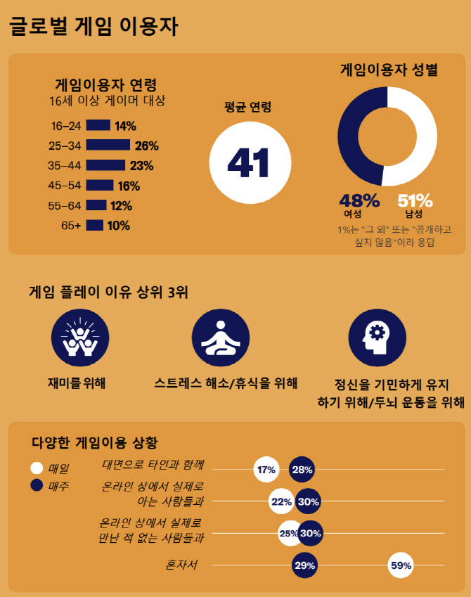 게이머 55% "게임, 자녀 관계에 긍정적 영향"