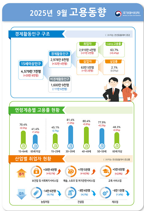 [속보]9월 취업자 수 31만2000명↑…19개월만에 30만명대 회복