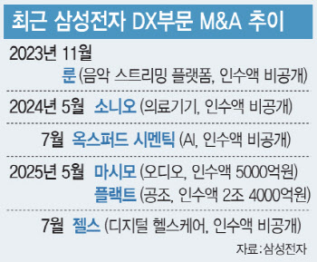 삼성, 암진단 美 그레일에 1.1억달러 투자…M&A 시계 재가동(종합)