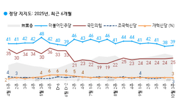 민주 39% 국민의힘 25%…지방선거 전망은 오차 범위 내 '팽팽'[한국갤럽]