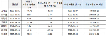 '이재명 코스피'는 뉴노멀일까?